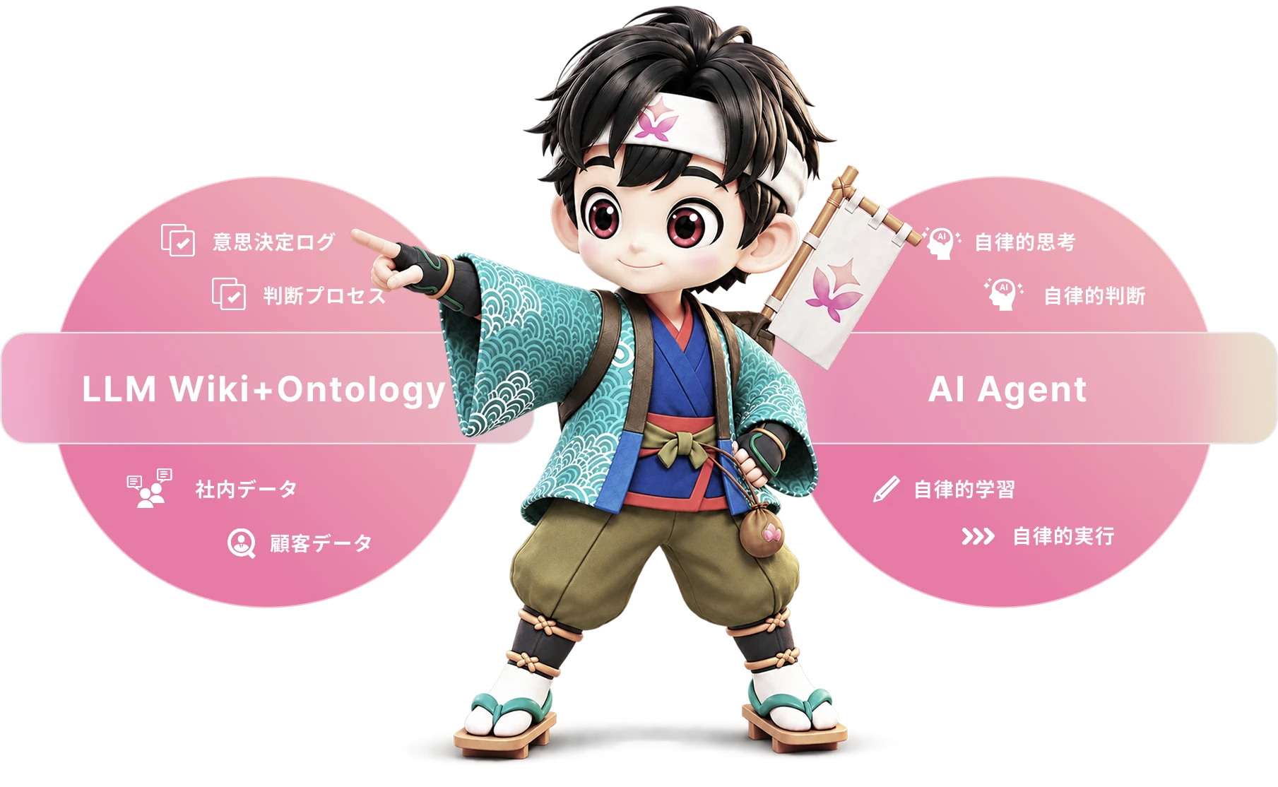 LLM Wiki+Ontology(意思決定ログ・判断プロセス・社内データ・顧客データ)と AI Agent(自律的思考・自律的判断・自律的学習・自律的実行)をもも丸がつなぐ図