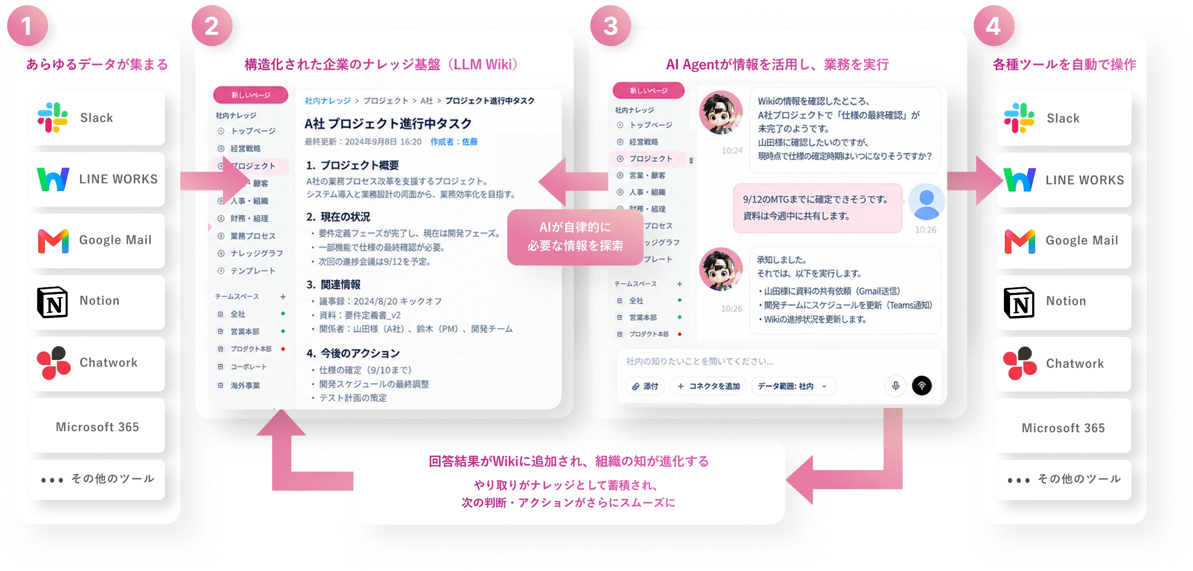 AIが主体の流れ: 1. Slack・LINE WORKS・Google Mail・Notion・Teams・Outlook などあらゆるデータが集まる → 2. 構造化された企業のナレッジ基盤(LLM Wiki)→ 3. AI Agent が自律的に必要な情報を探索し、業務を実行 → 4. 各種ツールを自動で操作 → 5. 回答結果が Wiki に追加され、組織の知が進化する