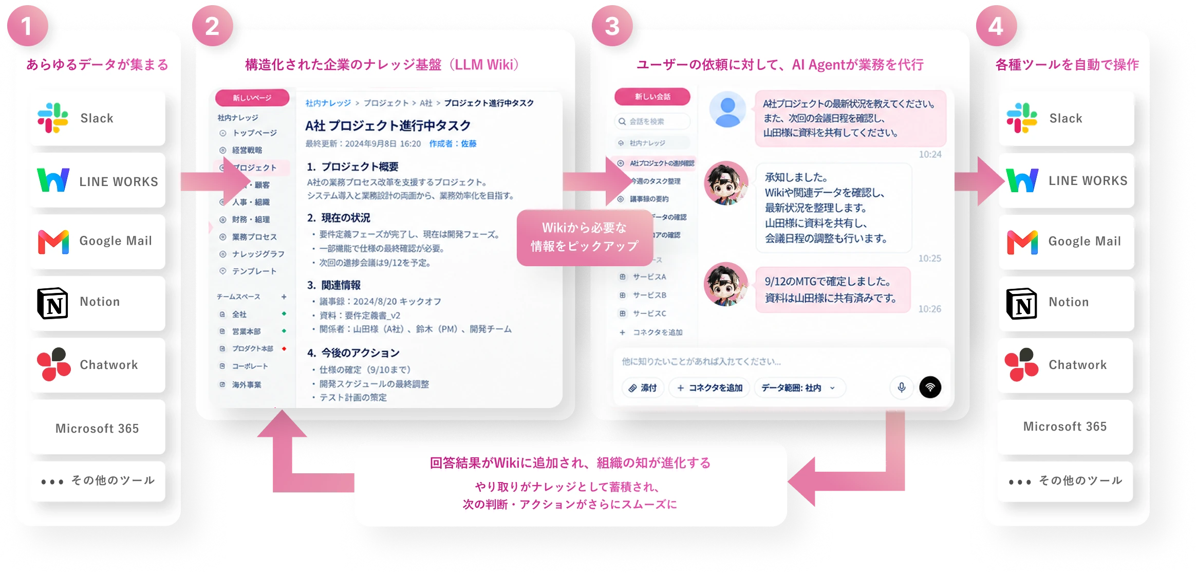 人が主体の流れ: 1. Slack・LINE WORKS・Google Mail・Notion・Teams・Outlook などあらゆるデータが集まる → 2. 構造化された企業のナレッジ基盤(LLM Wiki)→ 3. ユーザーの依頼に対して、AI Agent が Wiki から必要な情報をピックアップし業務を代行 → 4. 各種ツールを自動で操作 → 5. 回答結果が Wiki に追加され、組織の知が進化する